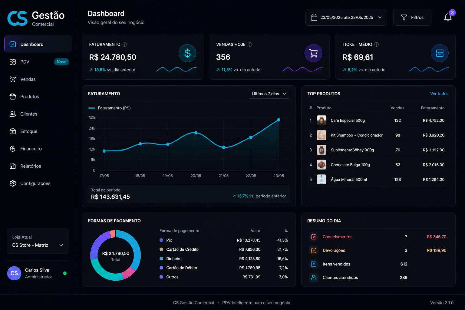 Tela do Dashboard do CS Gestão Comercial em modo escuro exibindo KPIs de faturamento, vendas do dia e ticket médio, gráfico de faturamento dos últimos 7 dias, ranking de produtos mais vendidos e distribuição de formas de pagamento (Pix, cartão, dinheiro).