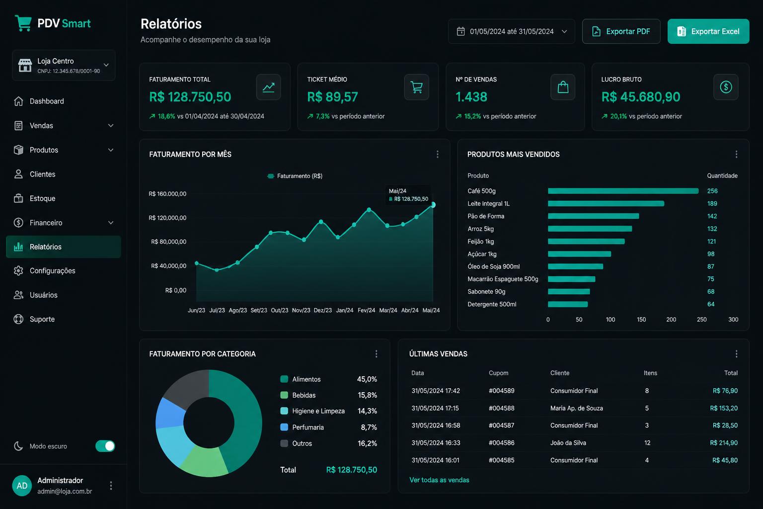Tela de Relatórios do CS Gestão Comercial com indicadores de faturamento total, ticket médio, número de vendas e lucro bruto, gráfico de faturamento por mês, ranking dos produtos mais vendidos e faturamento por categoria, com botões para exportar em PDF e Excel.